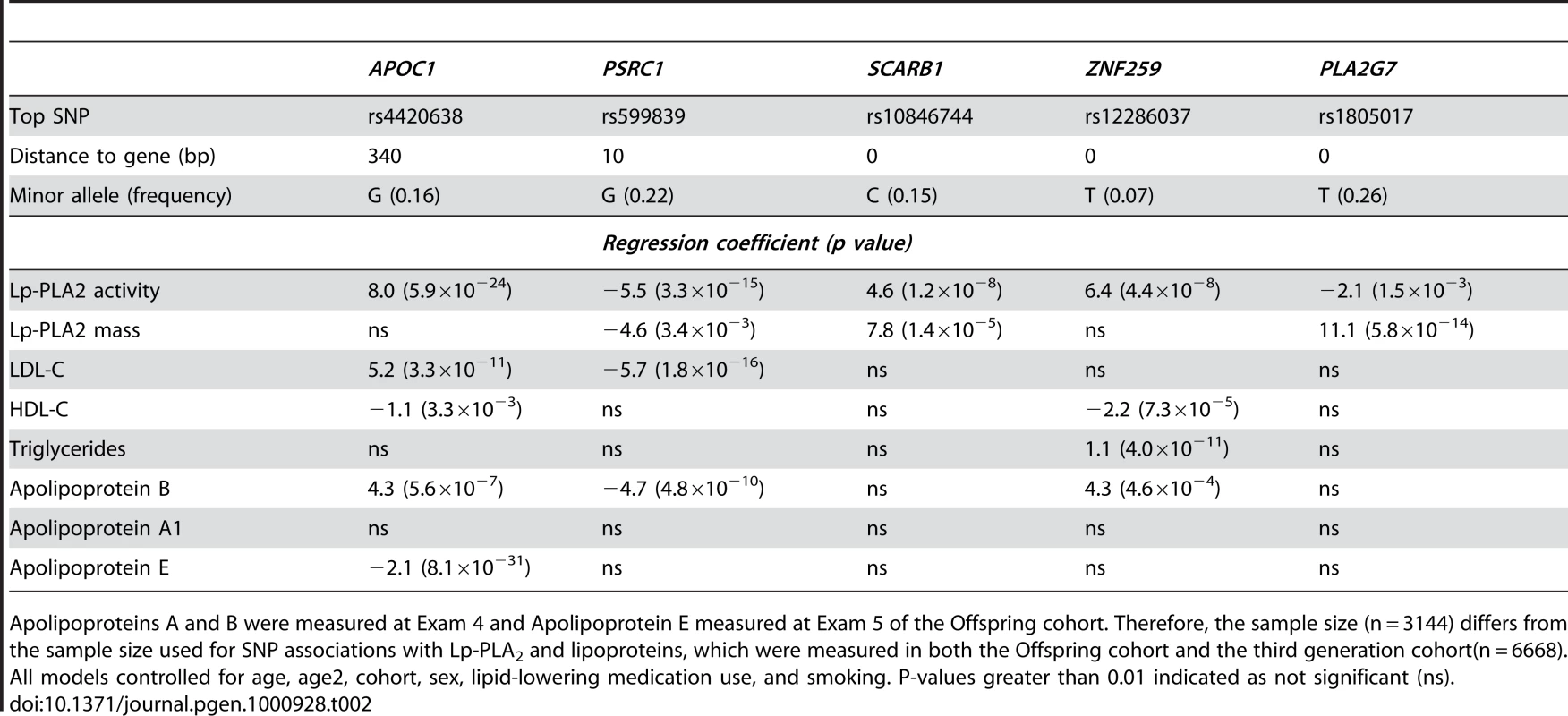 Association (beta estimates and p values) of top activity and mass SNPs with Lp-PLA<sub>2</sub> activity, mass, lipoproteins, and apolipoproteins.