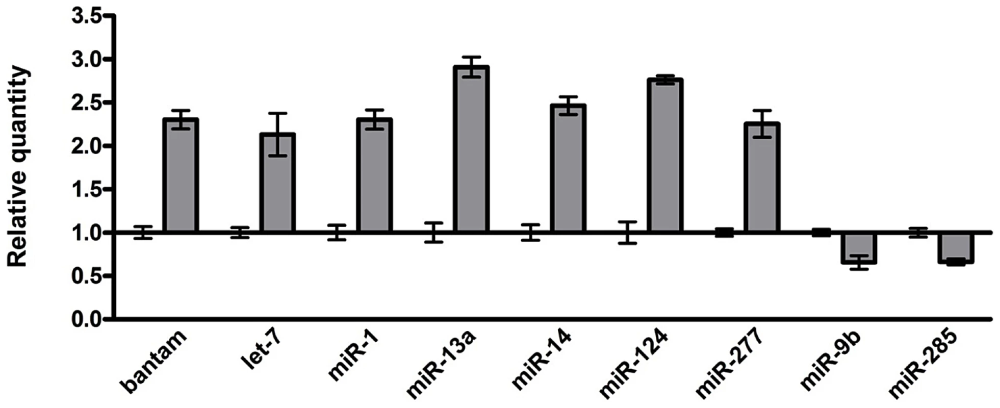 Identification of the miRNAs with altered expression in the brains of an FXTAS <i>Drosophila</i> model.