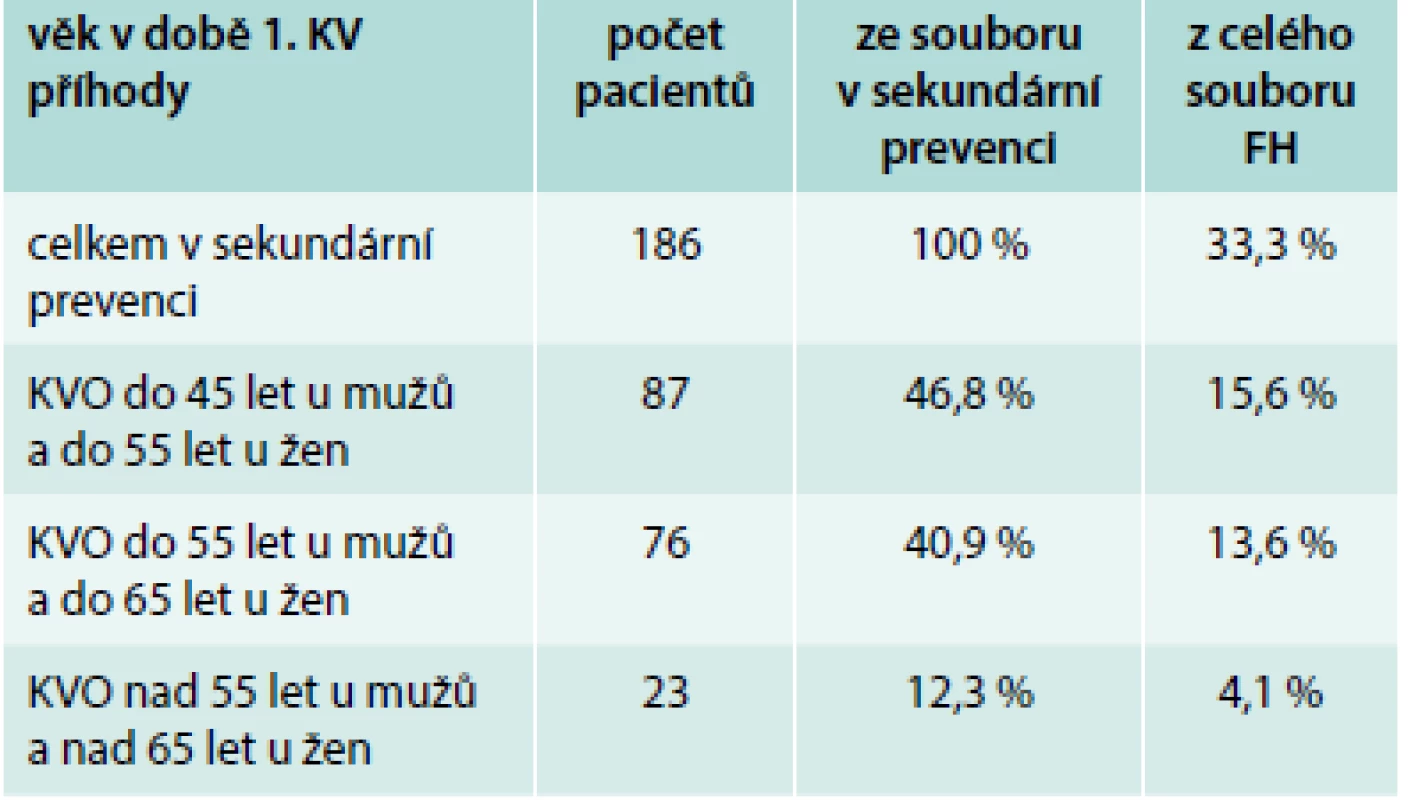 Rozdělení souboru dle věku výskytu KV příhody určující sekundární prevenci
