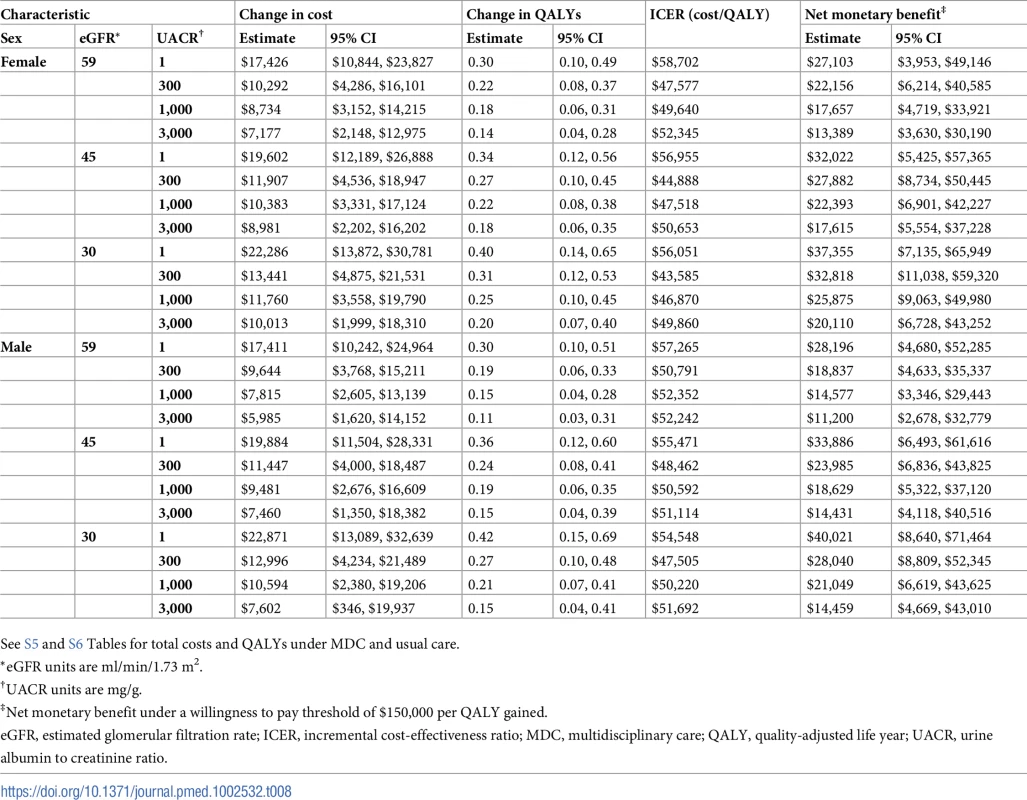 Cost-effectiveness of MDC by sex.