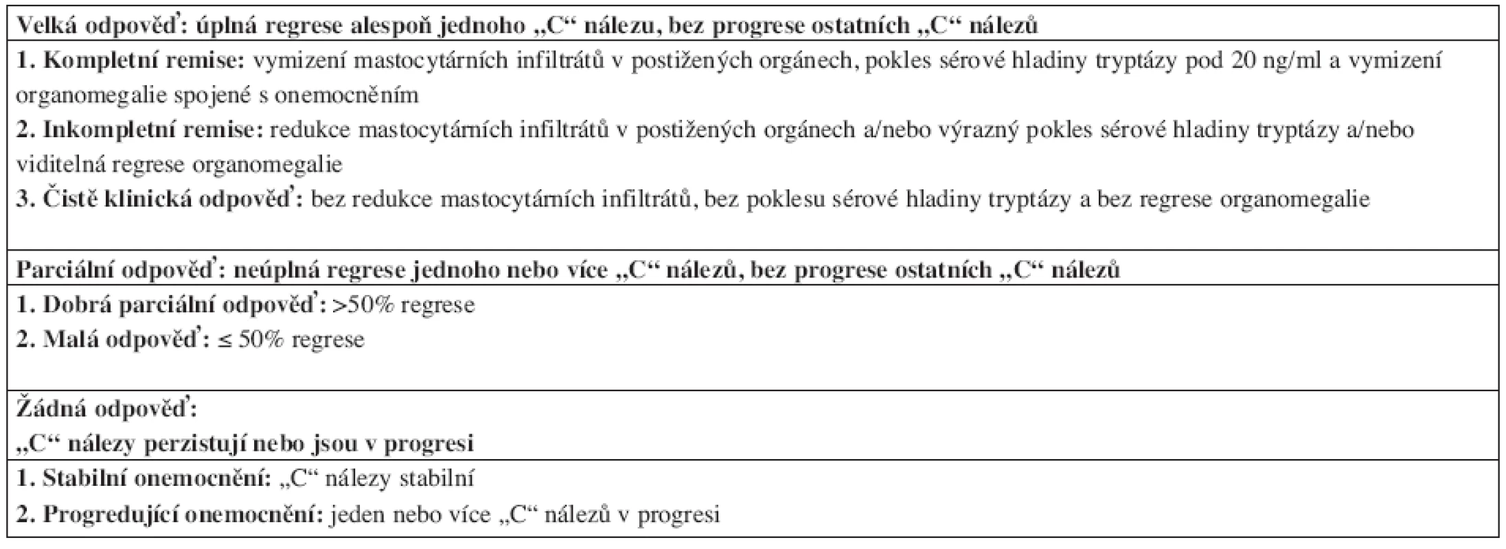 Kritéria odpovědi na terapii u agresivní systémové mastocytózy.