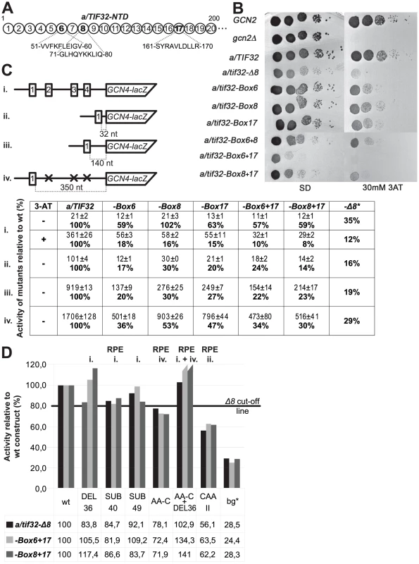 The extreme NTD of a/TIF32 contains two distal regions that promote efficient REI in the 5′ enhancer-dependent manner.