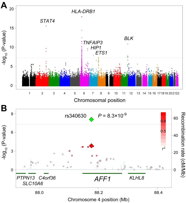 Associations of the <i>AFF1</i> locus with SLE.