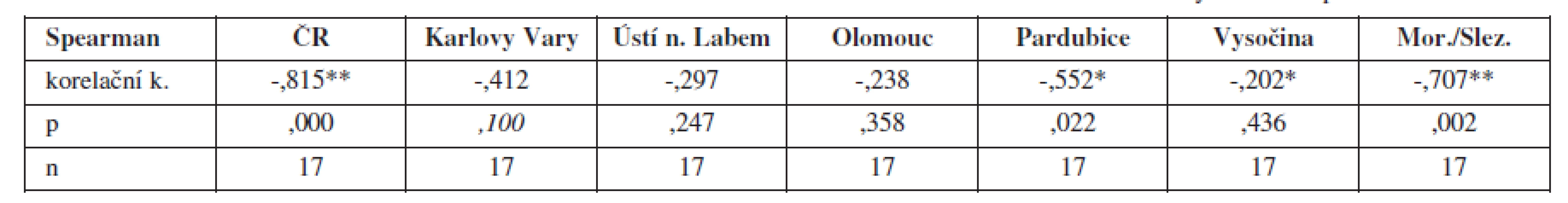Korelační koeficient incidence karcinomu cervixu a sledovaného roku s hladinou významností p