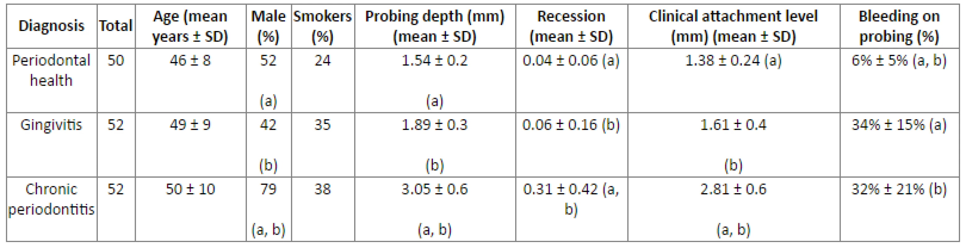 Demographic data and clinical parameters.
