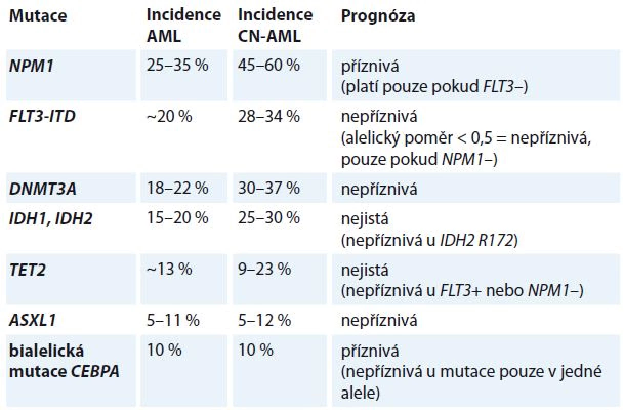Prognostický význam mutací u CN-AML.
