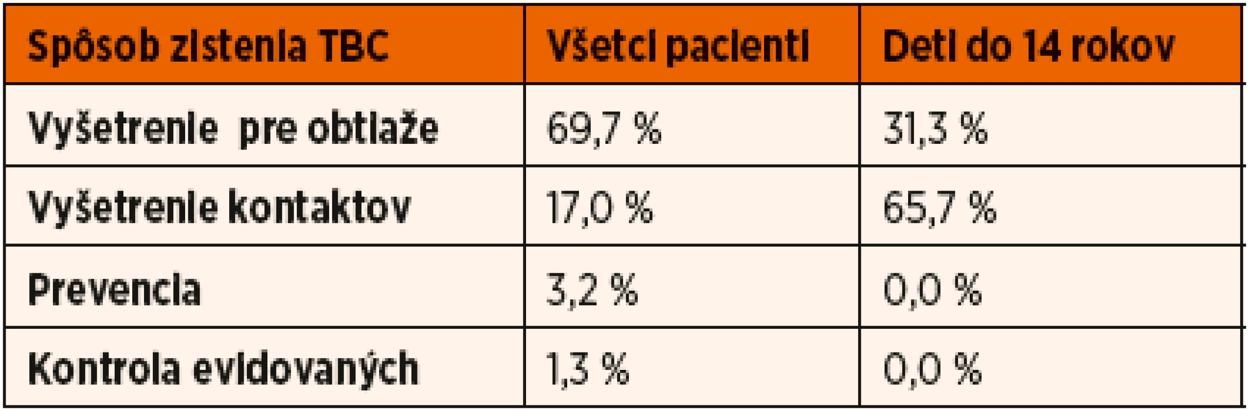 Spôsob zistenia tuberkulózy v r. 2015.