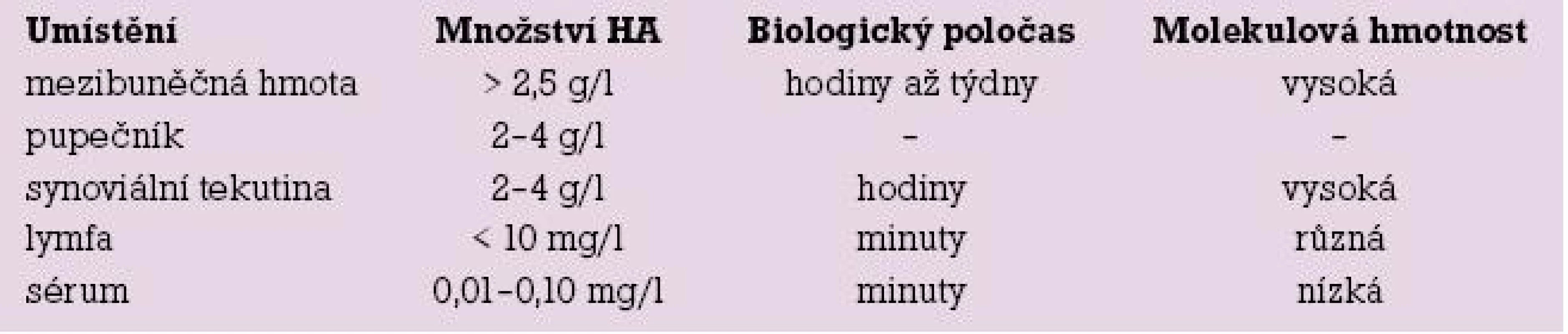 Základní charakteristiky HA v lidském těle.
