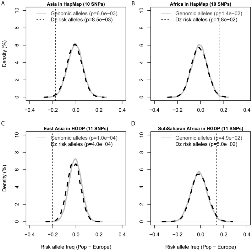 An ensemble of T2D risk alleles demonstrates significant directional differentiation of frequencies among human populations, compared to genomic control alleles and risk alleles for other diseases.