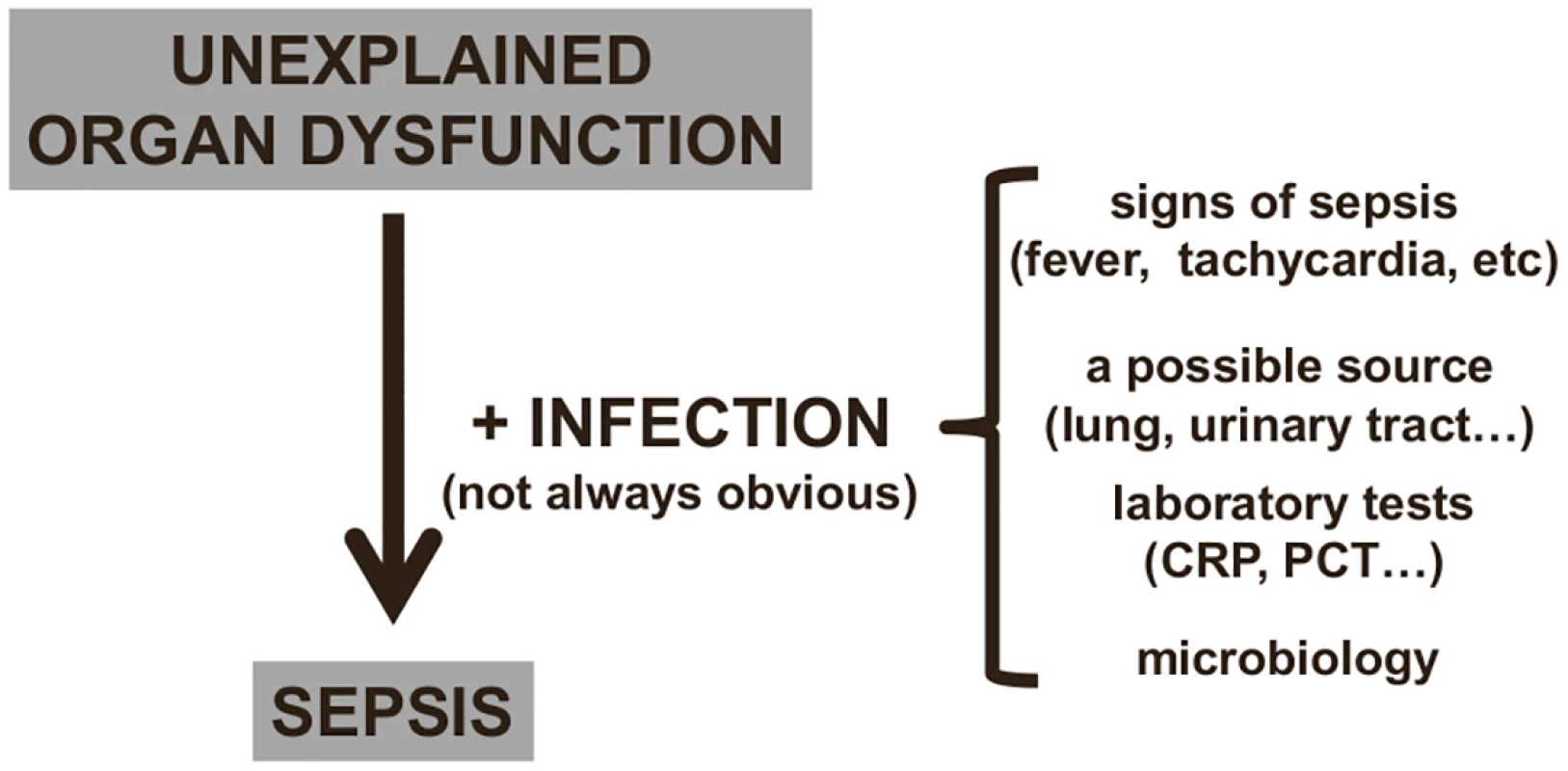 Diagnosing sepsis from organ dysfunction.