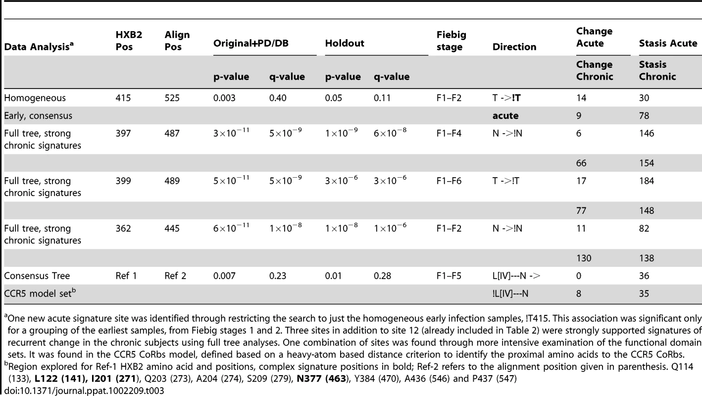 Summary statistics additional signatures identified with additional searches, using the combined original and PD/DB sets to identify potential signatures and comparing to the holdout set. For legend see <em class="ref">table 2</em>.