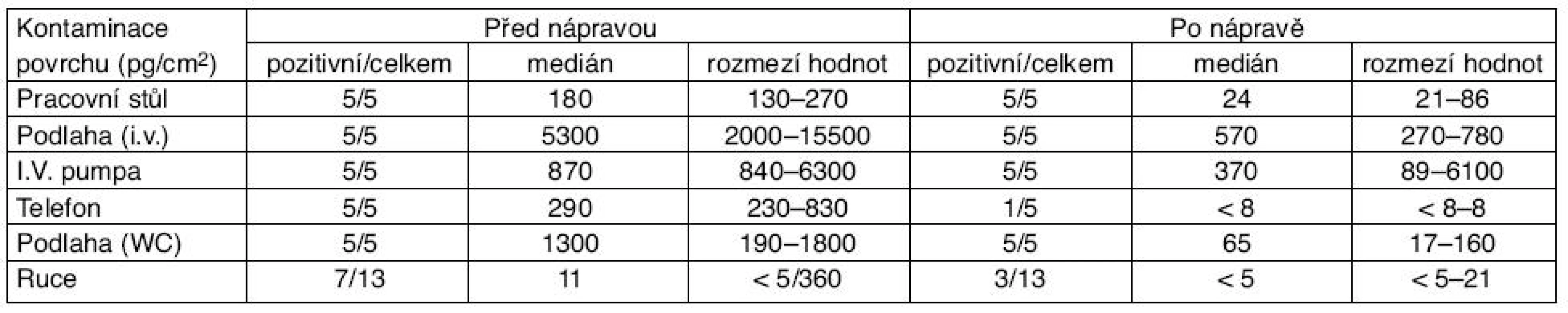 Kontaminace chemoterapeutického stacionáře cyklofosfamidem před zavedením nápravných opatření a po jejich zavedení
