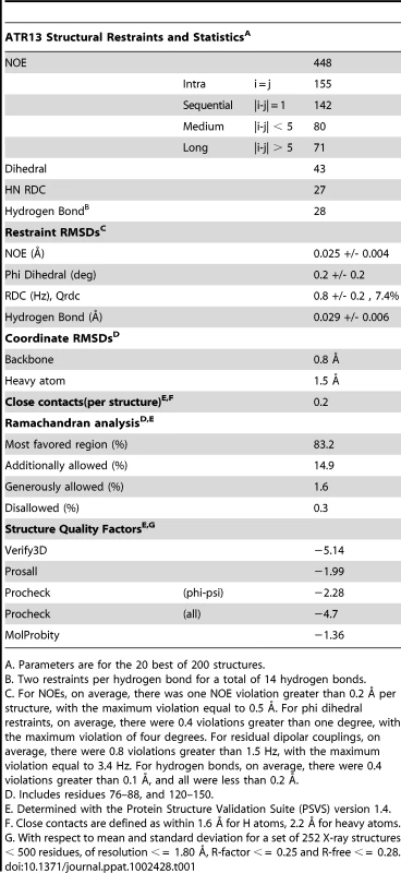 NMR parameters, restraints, and statistics of the ATR13 structure.