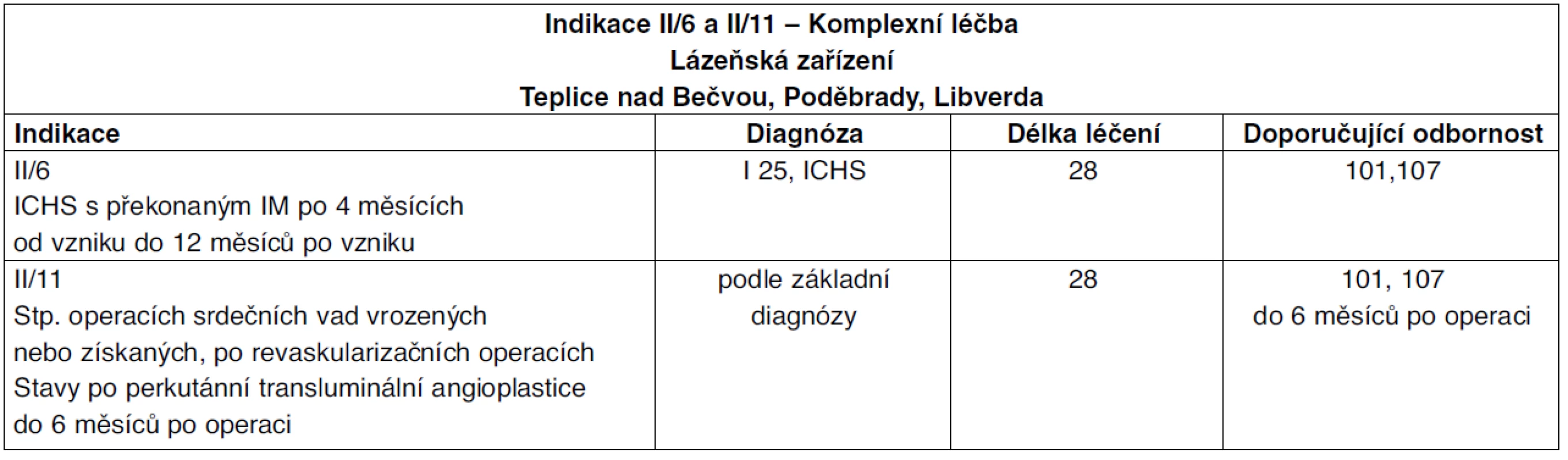 Indikace lázeňské péče zvolené pro sociologický průzkum