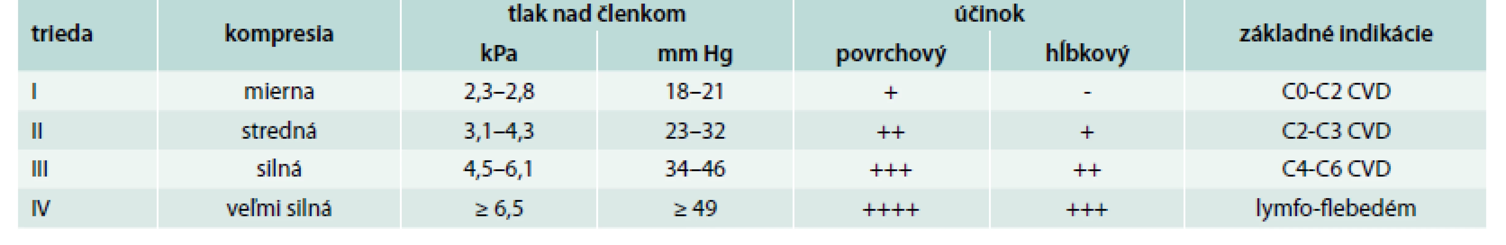 Kompresívne triedy medicínskych kompresívnych pančúch [8]