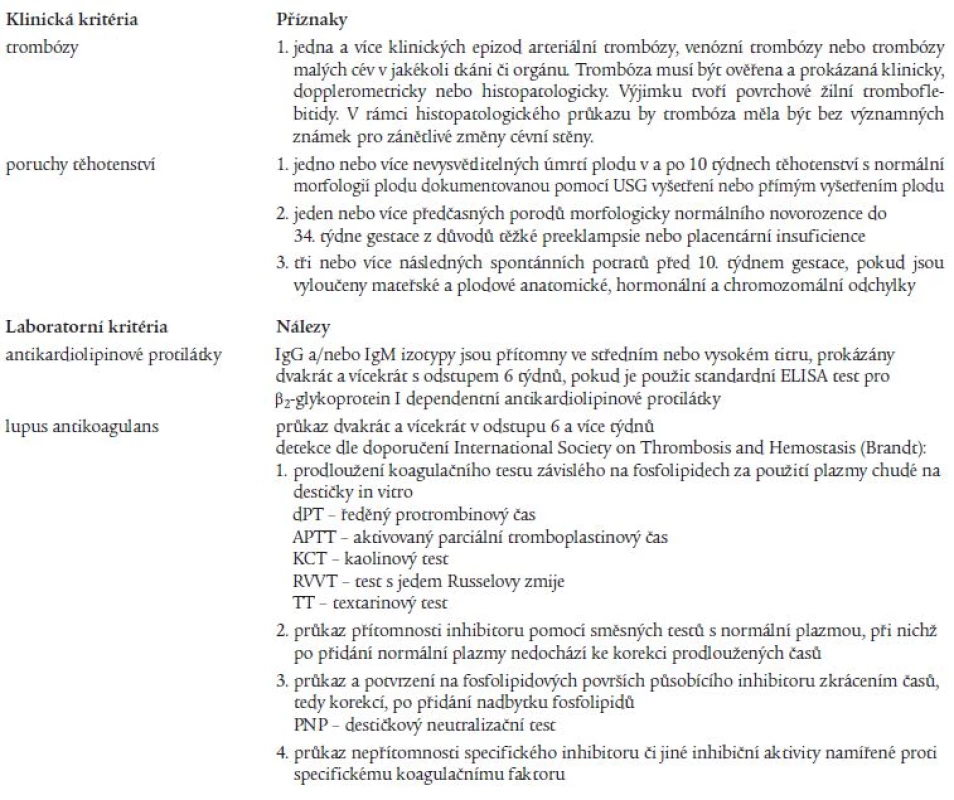 Navrhovaná kritéria pro klasifikaci APS podle International Consensus Statement [36].
