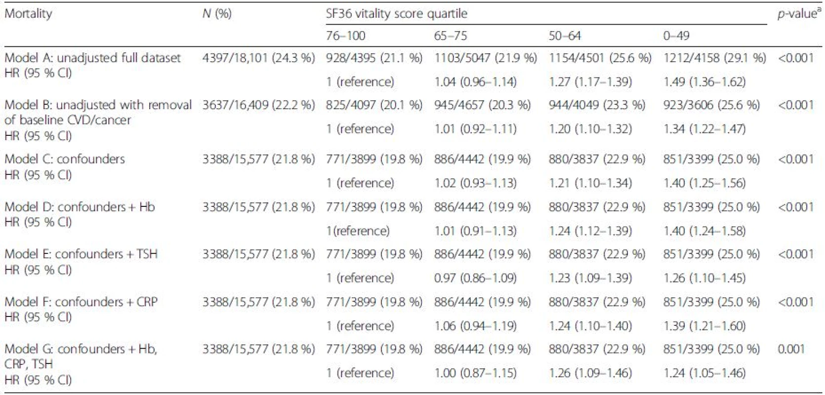 The risks of all-cause mortality by SF36 vitality score in the EPIC-Norfolk study