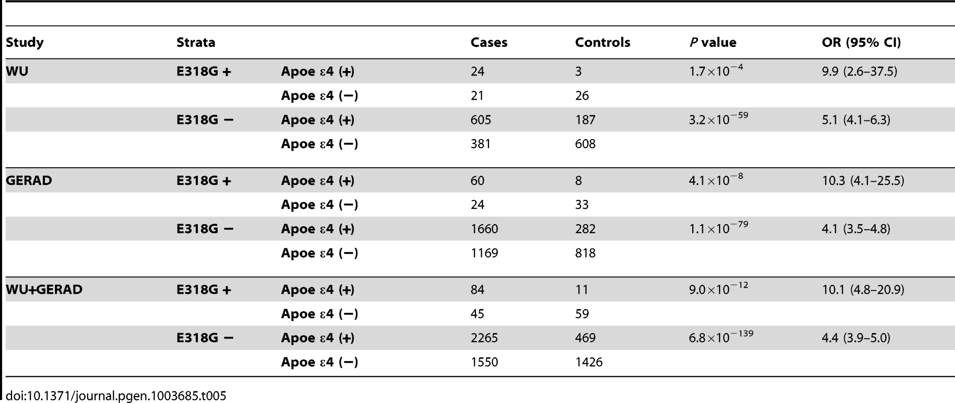 Replication analysis of <i>PSEN1</i> p.E318G interaction with <i>APOE</i> in AD case-control status.
