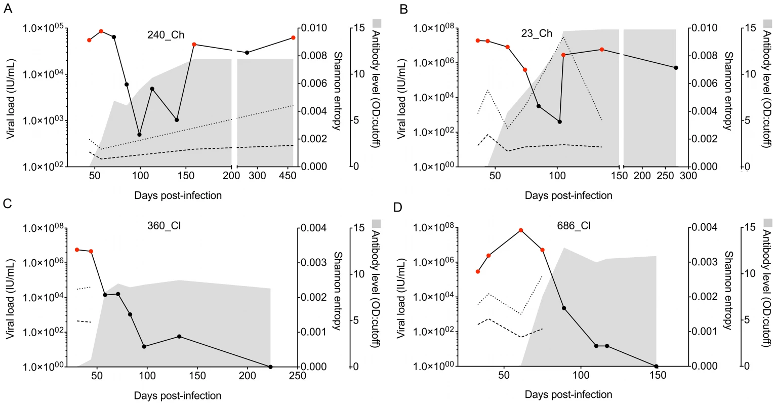 RNA level, Shannon entropy, and antibody titers over time for the four early infection subjects.