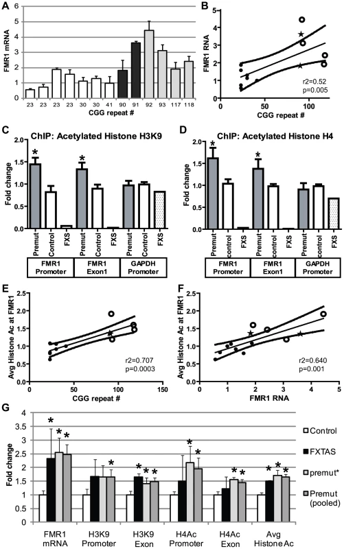 Chromatin alterations at <i>FMR1</i> locus in pre-mutation expansion carrier lymphoblasts.