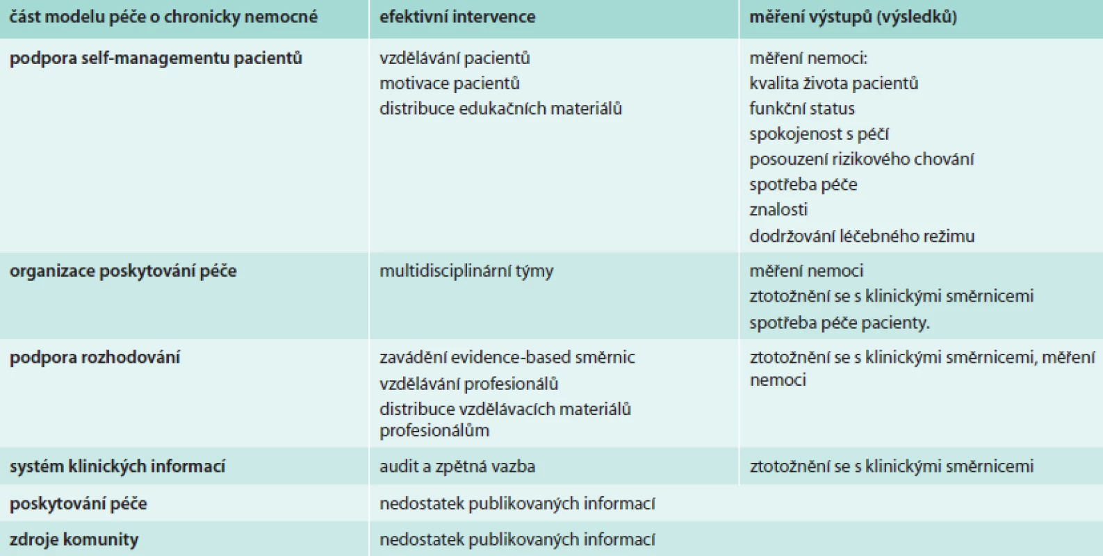 Souhrn poznatků o efektivitě jednotlivých částí modelu chronické péče. Upraveno podle [3]