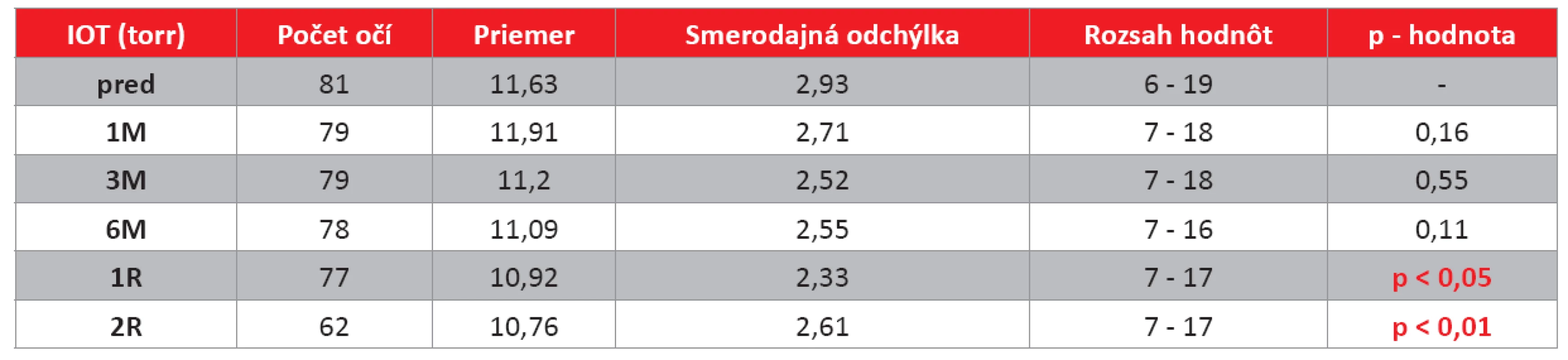 Vyhodnotenie zmeny výšky vnútroočného tlaku (IOT) bezkontaktnou metódou na jednotlivých kontrolách (torr).