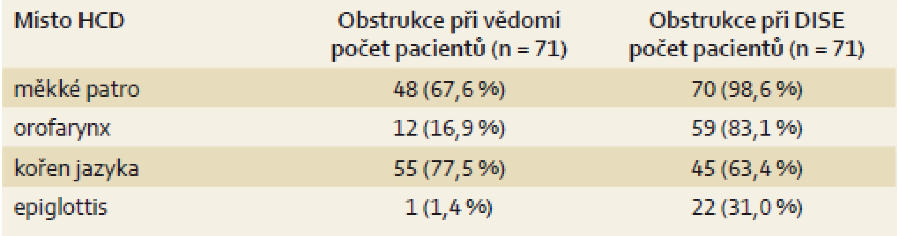 Srovnání obstrukce HCD při vědomí a při DISE.
Tab. 3. Obstruction of the upper airway during wakefulness and during drug-induced sleep endoscopy.