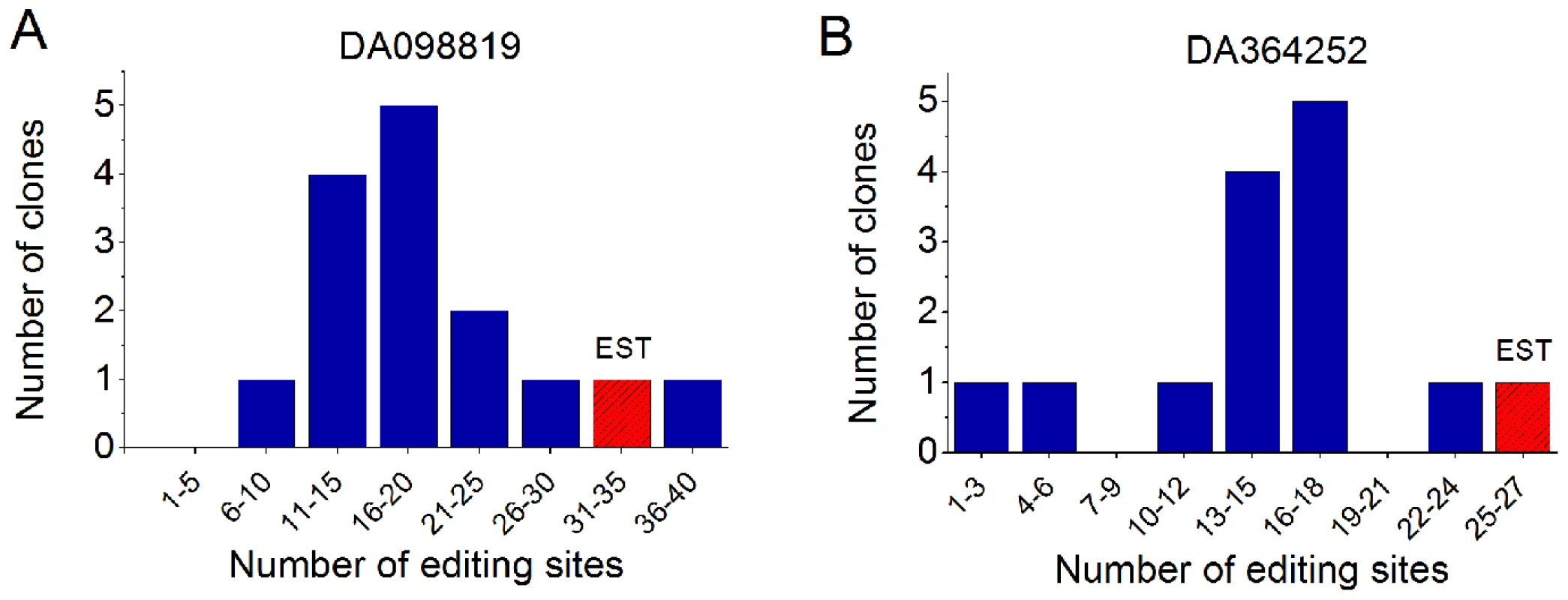 Experimental validation of an ultra-edited RNAs.