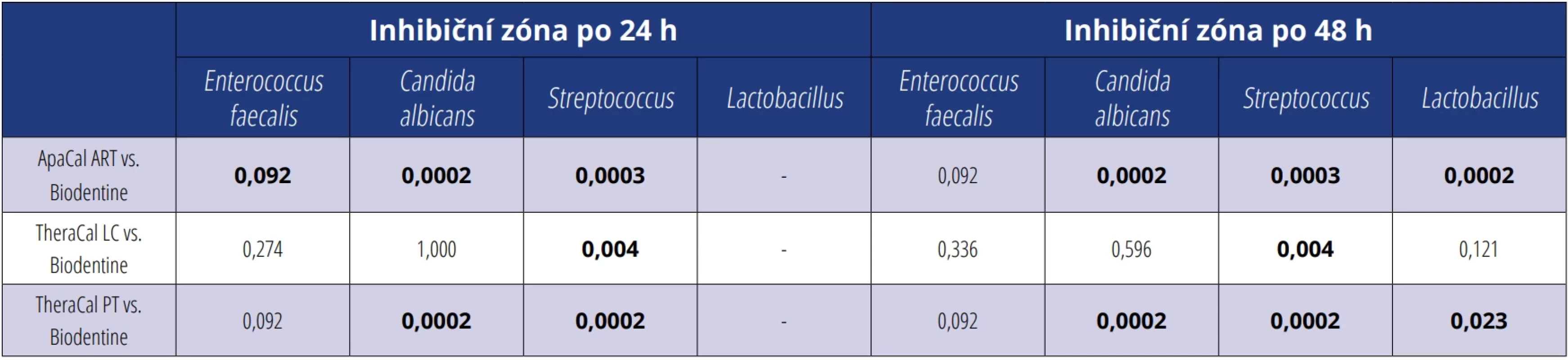 Post hoc test s Bonferroniho korekcí pro srovnání zkoumaných materiálů s referenčním materiálem u všech skupin mikroorganismů v měřených časech po 24 a 48 h, v případě p < 0,05 označeno tučně. Tab. 3 Post hoc test with Bonferroni correction comparing the investigated materials with the reference material for all groups of microorganisms at 24 and 48 h. Results with p < 0.05 are indicated in bold.