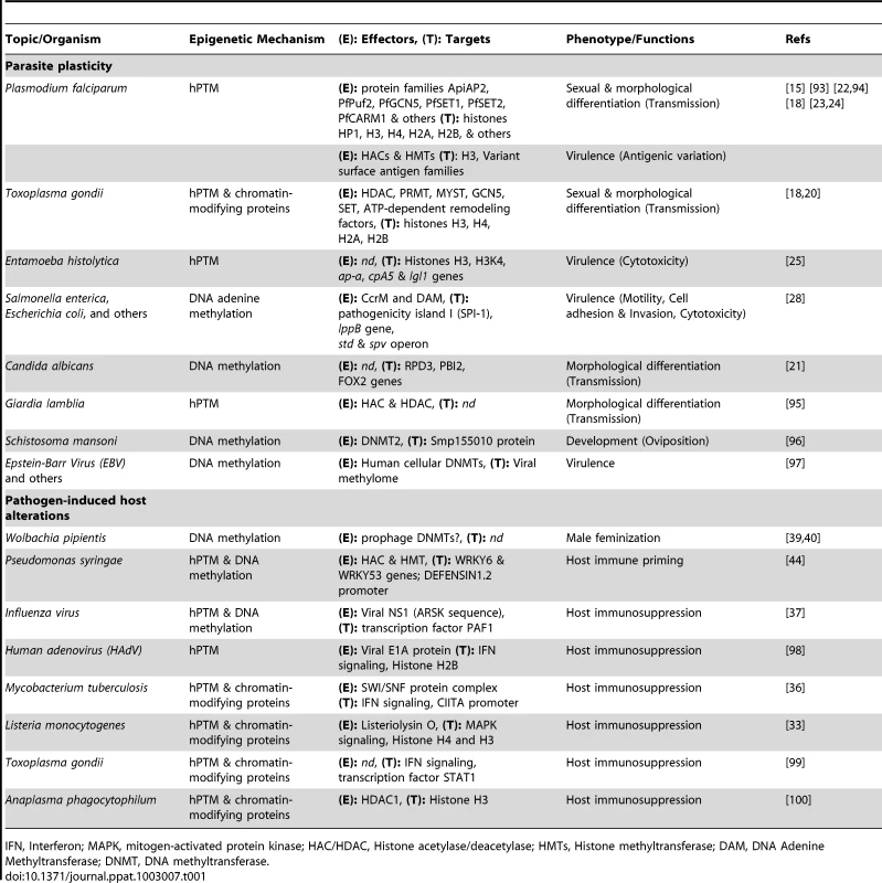 Summary table of some of the best characterized epigenetic modifications (DNA methylation and histone posttranslational modifications [hPTM]) in host–pathogen interactions.