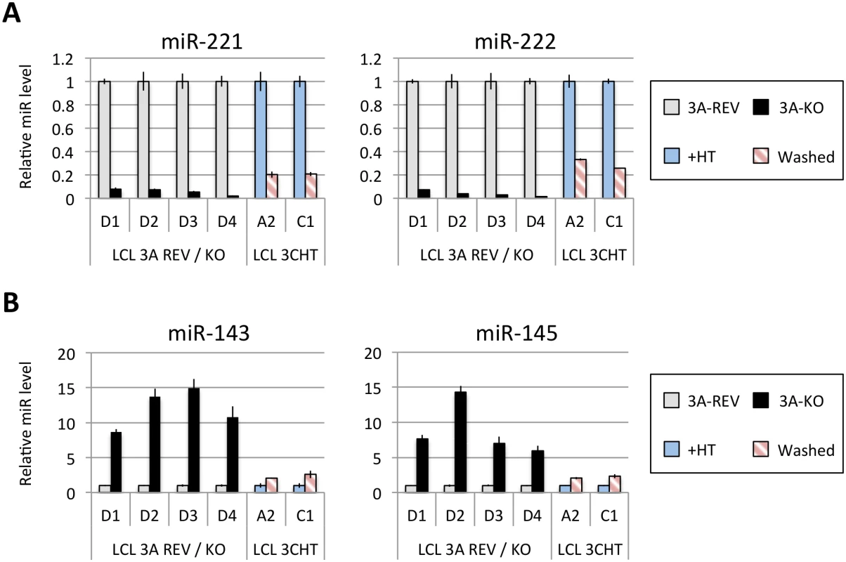 Regulation of miR clusters by EBNA3A and EBNA3C.