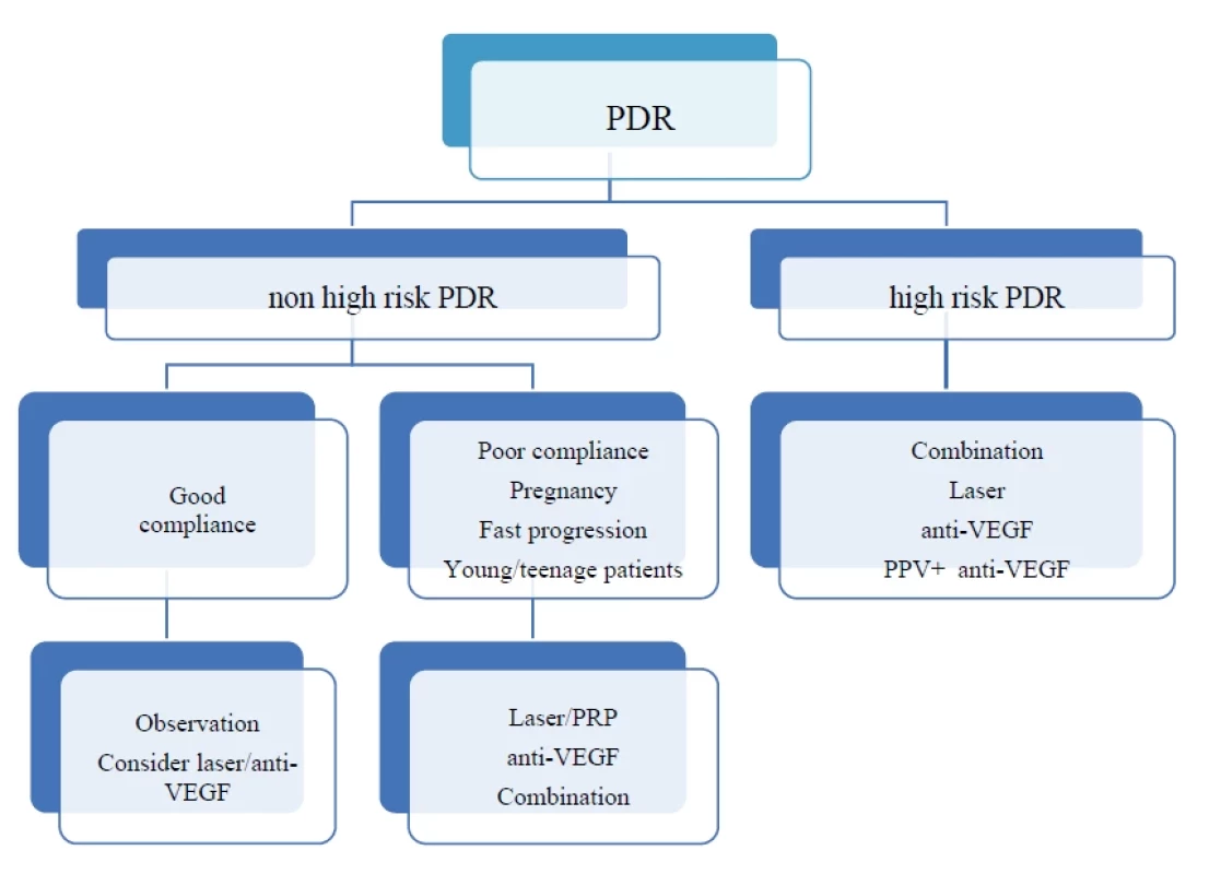 Management of PDR treatment