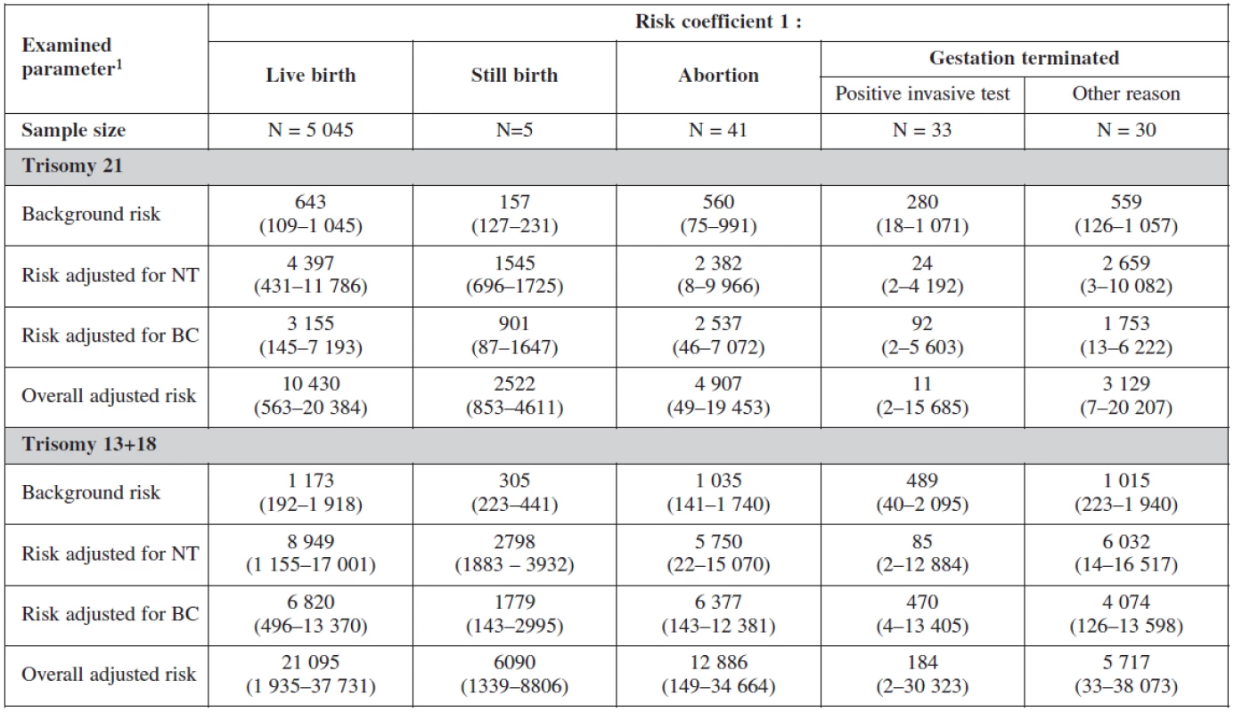 Screening examination: risk probability ratio according to gestation outcome