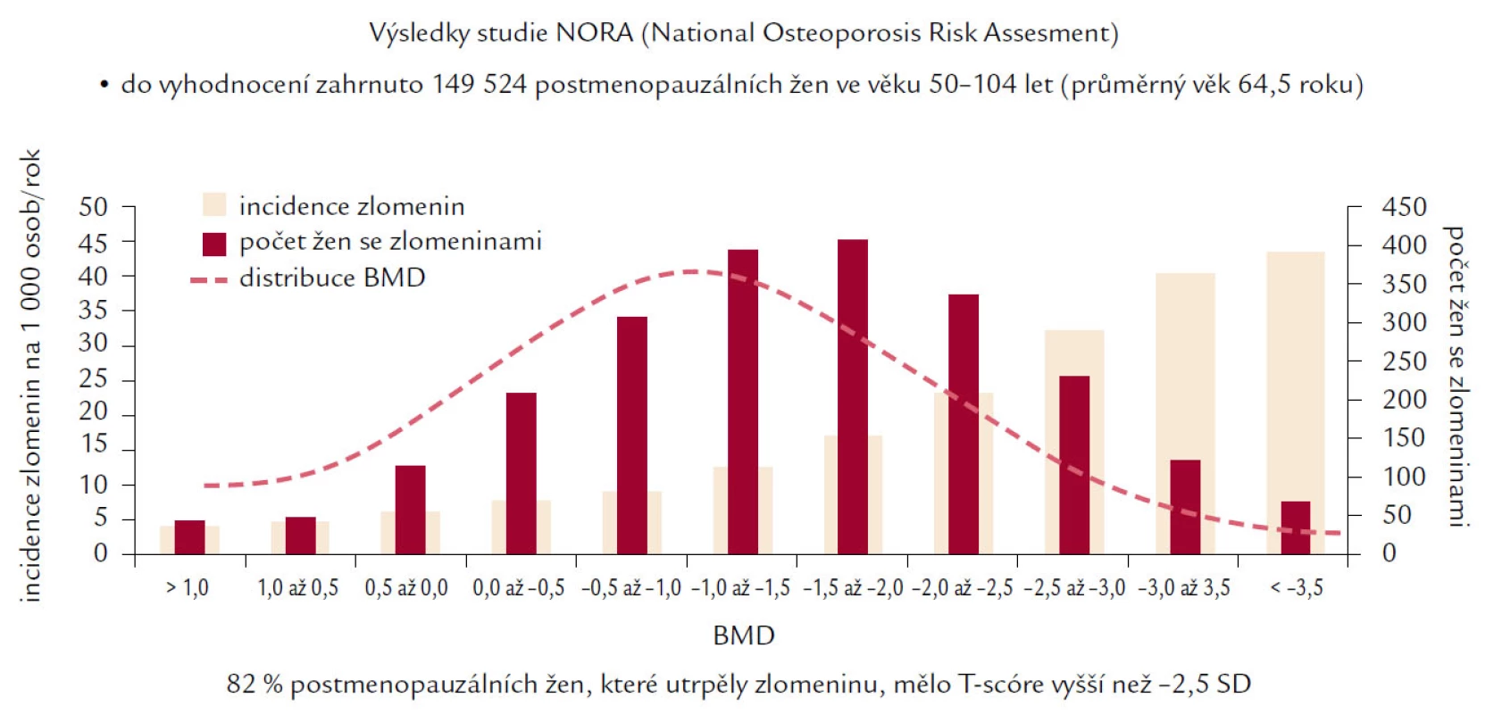 Ukazuje incidenci nejvyššího výskytu zlomenin ve skupině žen s prokázanou osteopenií, nikoliv osteoporózou skeletu podle kritérií WHO.