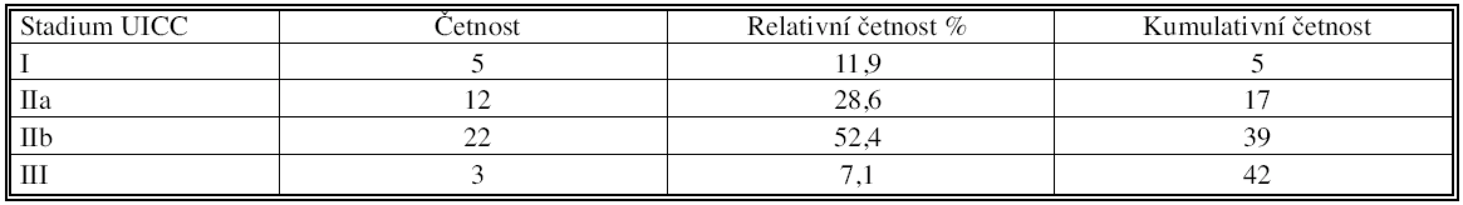 Četnostní tabulka podle stadií TNM VI. vydání, UICC 2002
Tab. 5. Frequency rates table according to the TNM staging (VIth edition, UICC 2002)