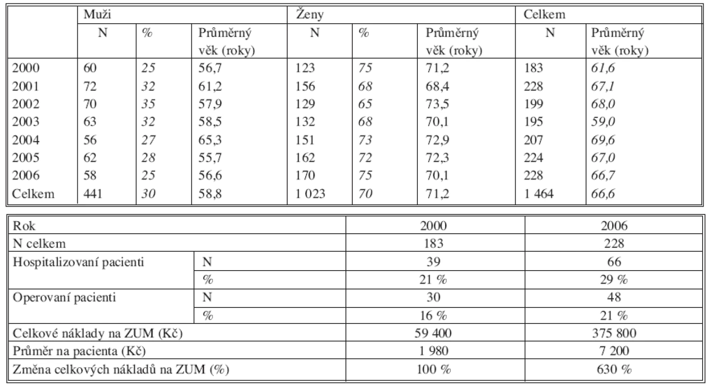a. Zlomeniny proximálního humeru
Tab. 3a. Proximal humerus fractures
Tab. 3b. Zlomeniny proximálního humeru
Tab. 3b. Proximal humerus fractures