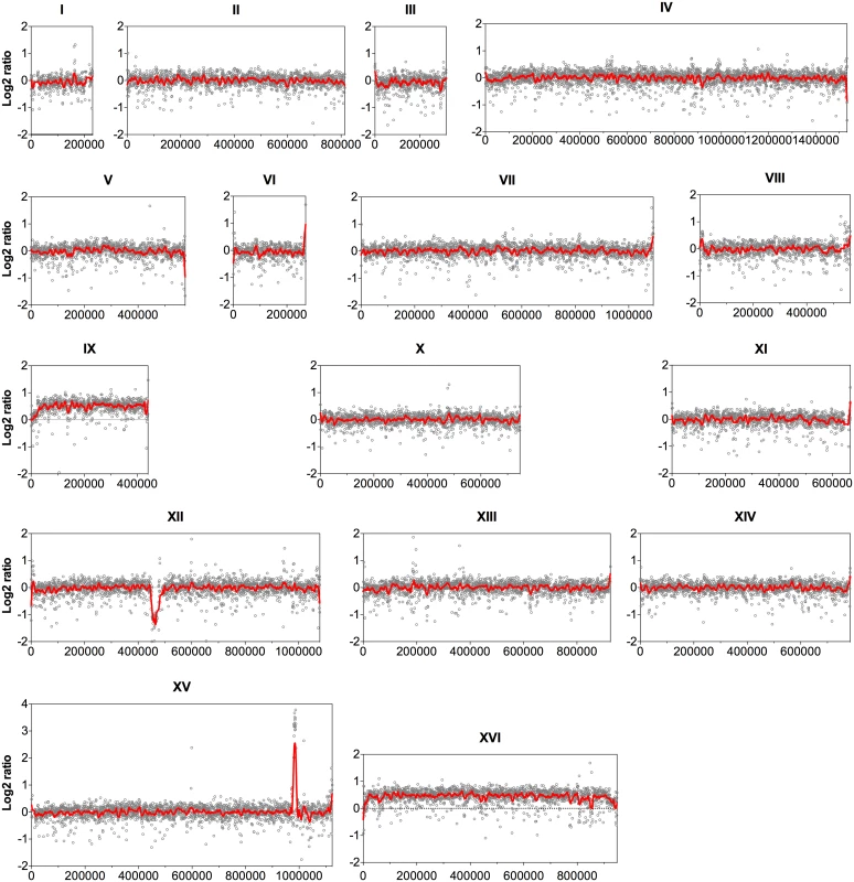 Comparison of the genome sequence coverage between the parent strain HDY.GUF5 and evolved strain GS1.11–26.