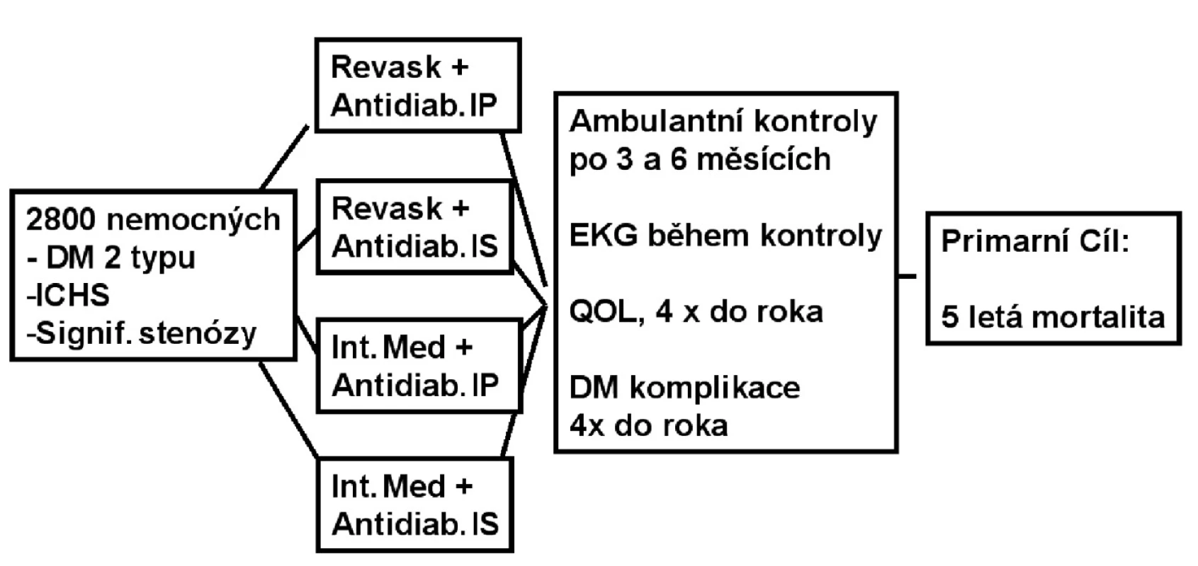 Randomizační schéma BARI 2D
