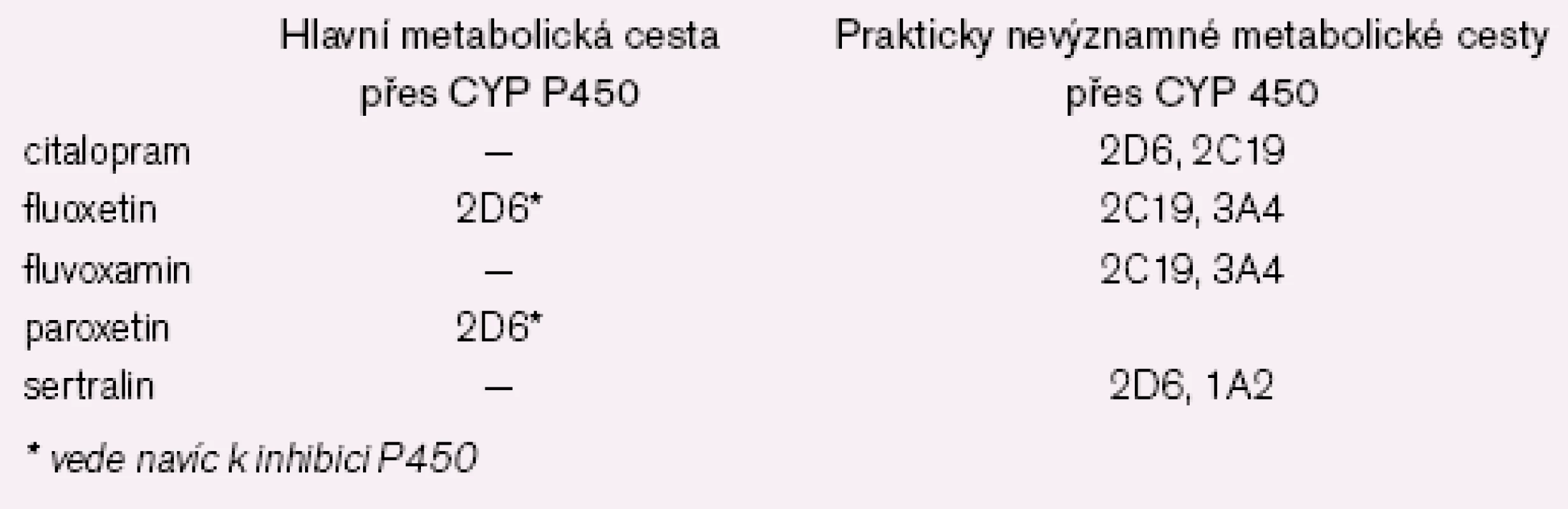 SSRI antidepresiva a cytochromoxidázový systém P450.