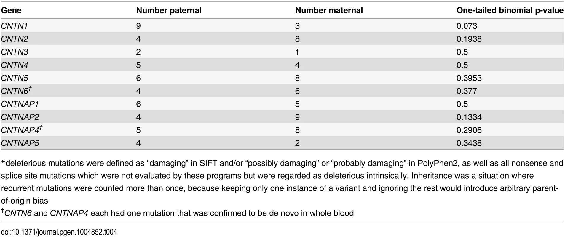 Inheritance of mutations predicted deleterious<em class="ref">*</em> by SIFT-or-PolyPhen2.