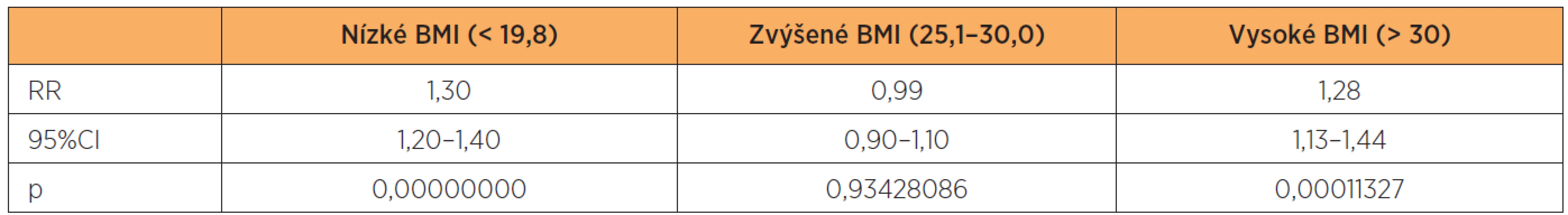 Riziko NPH ve vztahu k BMI – srovnání s rodičkámi s optimálním BMI