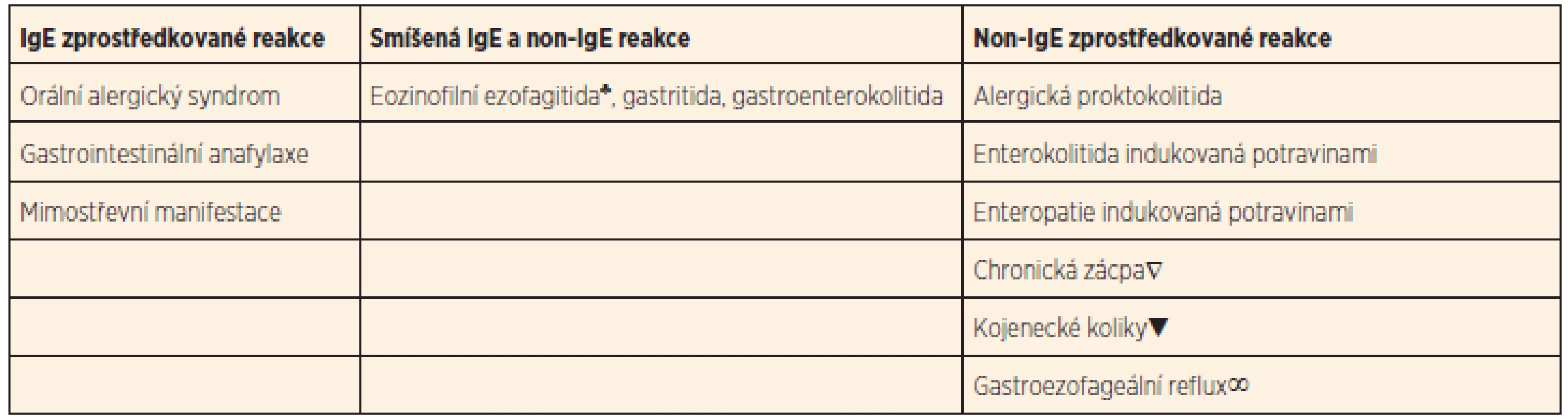 Gastrointestinální symptomy ABKM.