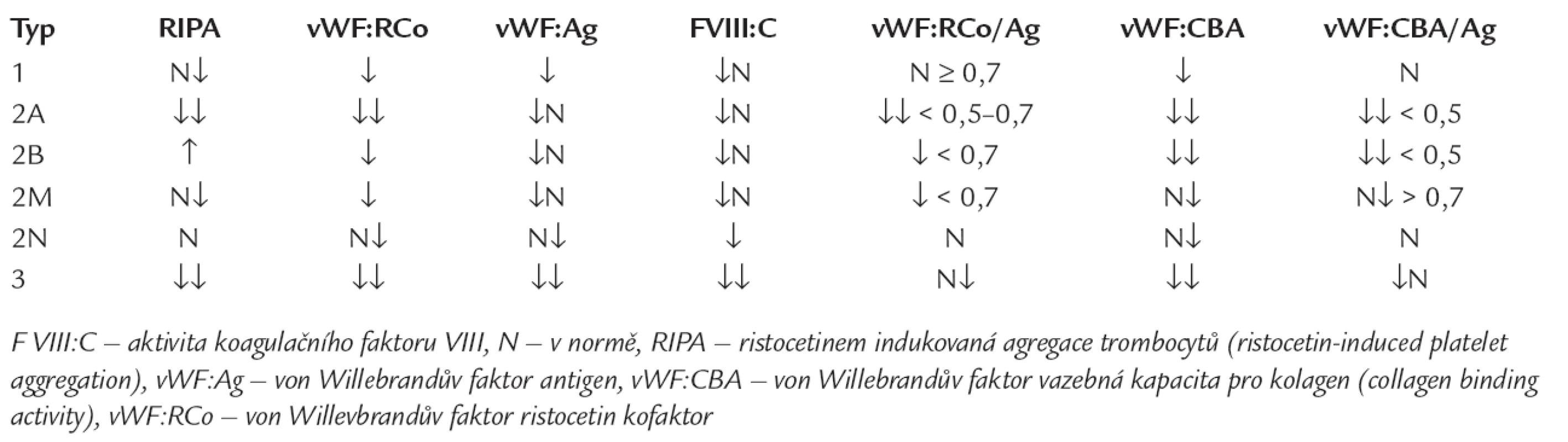 Nálezy specifických a diskriminačních testů u jednotlivých typů vWCH, upraveno dle [14,23,30,32].