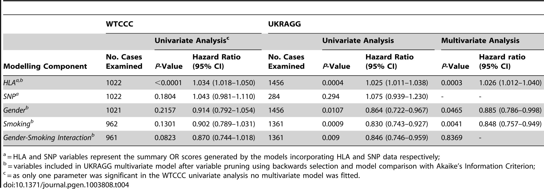 Relationship between modelling components and age of RA onset.