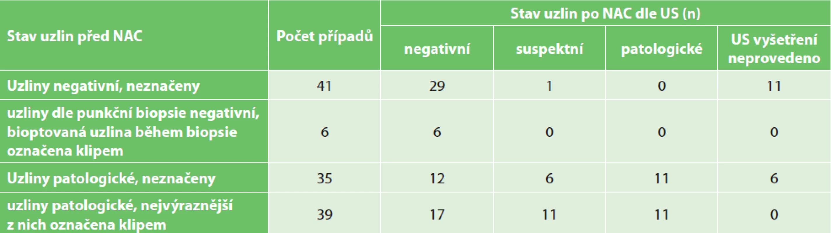 Stav lymfatických uzlin před léčbou, značení uzlin a stav uzlin po neoadjuvantní léčbě<br>
Tab. 2: Pretreatment lymph node status, marking of the lymph nodes and lymph node status after neoadjuvant treatment