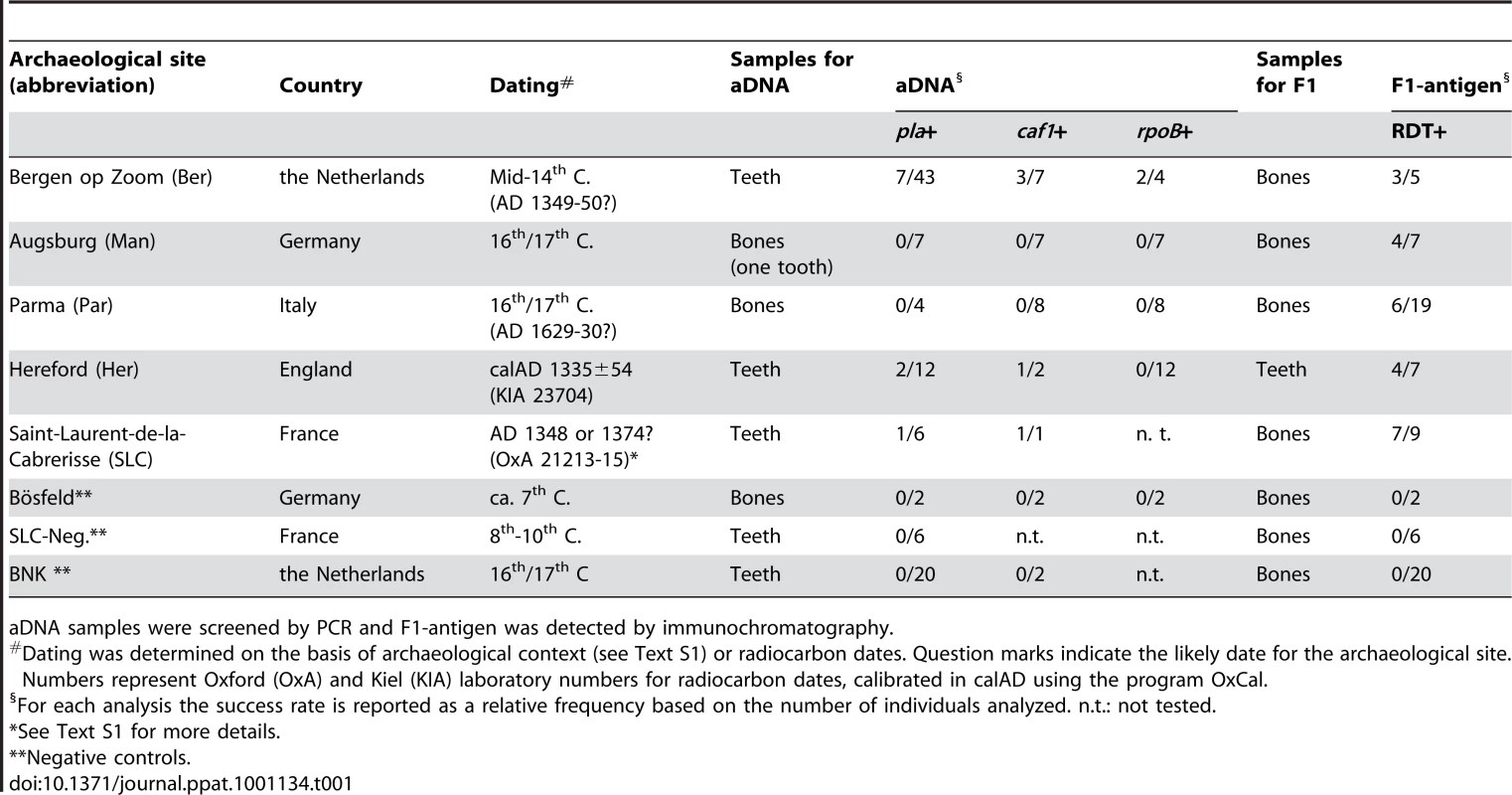 Human samples used for the detection of <i>Y. pestis</i> traces and results of genetic and immunochromatographic analyses.