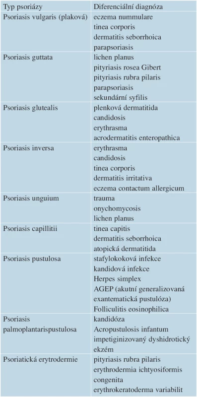 Diferenciální diagnóza klinických typů psoriázy u dětí