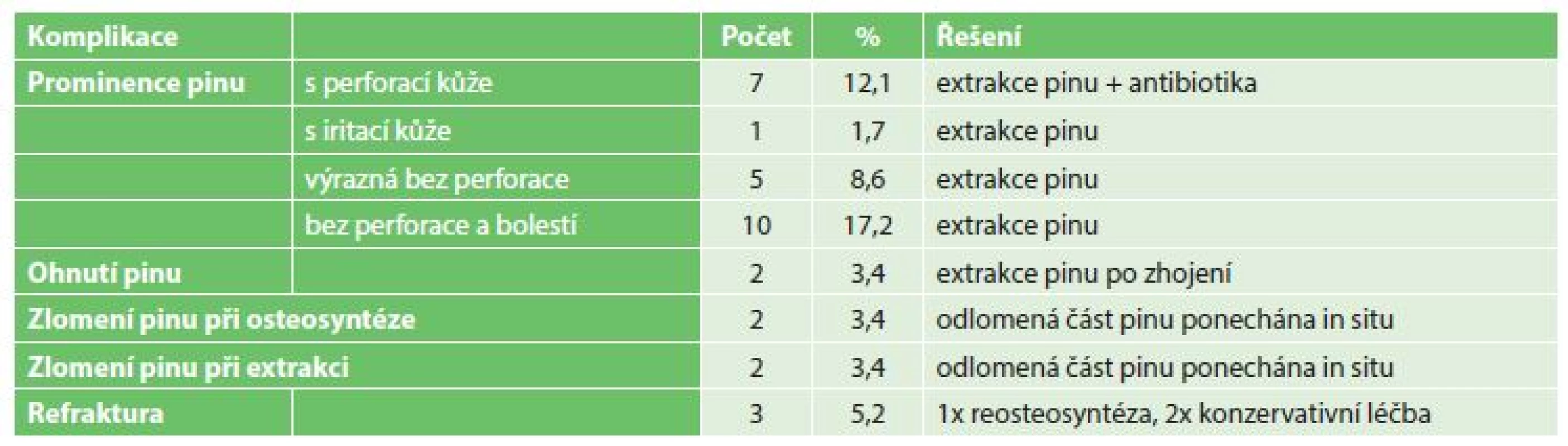 Přehled komplikací a jejich řešení
Tab. 1: Overview of the complications and their solutions