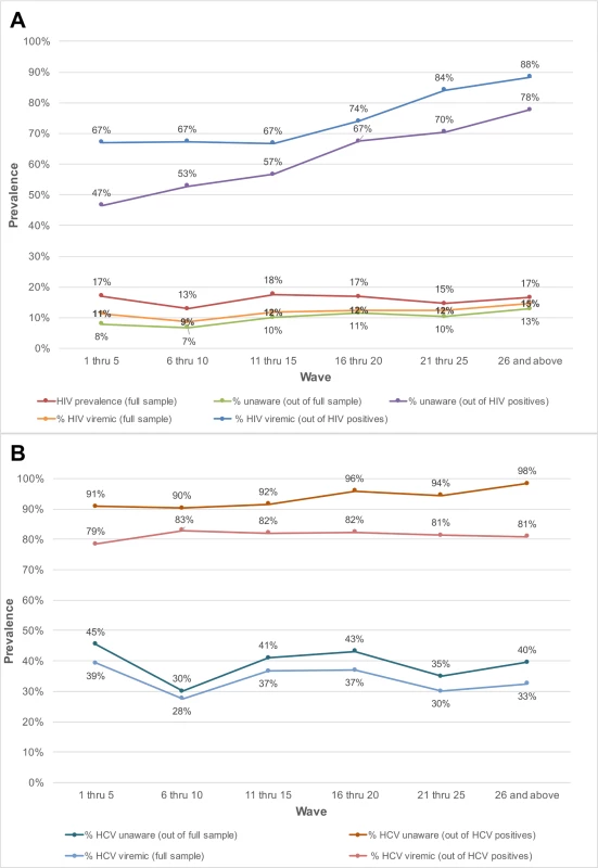 Prevalence of unaware and viremic individuals by respondent-driven sampling recruitment wave among PWID and MSM in India.