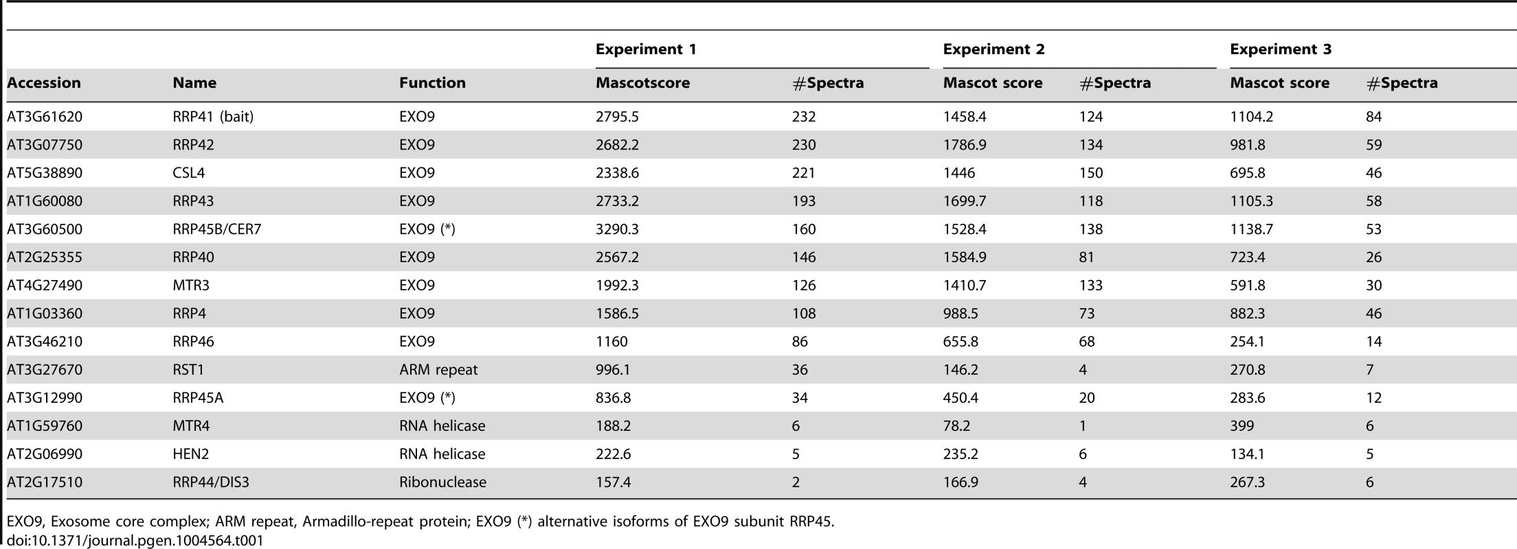 Proteins co-purified with HEN2-GFP at 50 mM and 150 mM ionic strength, and identified by LC-MS/MS.